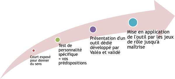 exposé, teste personnalité, présentation outils, mise en application