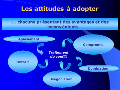 Les attitudes à adopter en cas de conflit