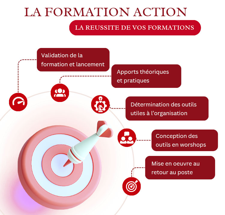 Schéma du déroulement d'une formation-action