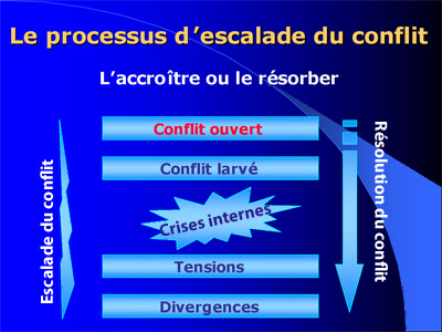 Le processus d'escalade du conflit